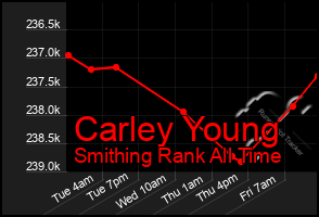 Total Graph of Carley Young