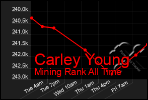 Total Graph of Carley Young