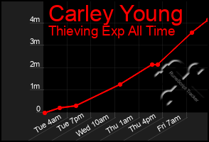 Total Graph of Carley Young