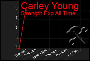 Total Graph of Carley Young