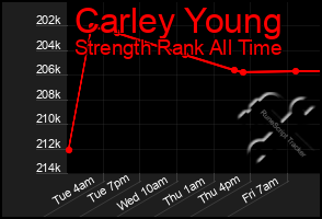 Total Graph of Carley Young