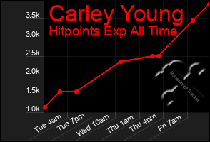 Total Graph of Carley Young