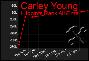 Total Graph of Carley Young