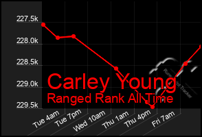 Total Graph of Carley Young