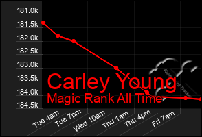 Total Graph of Carley Young