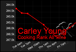 Total Graph of Carley Young