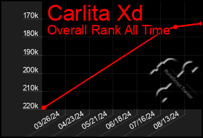 Total Graph of Carlita Xd