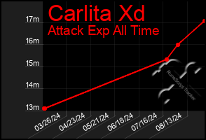 Total Graph of Carlita Xd