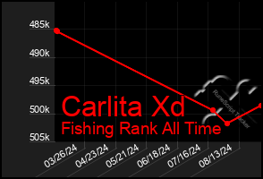 Total Graph of Carlita Xd