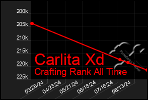 Total Graph of Carlita Xd