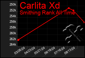 Total Graph of Carlita Xd