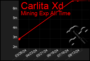 Total Graph of Carlita Xd