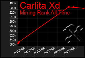 Total Graph of Carlita Xd