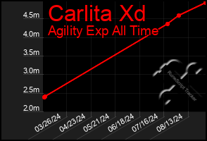 Total Graph of Carlita Xd