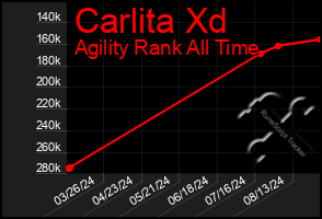 Total Graph of Carlita Xd