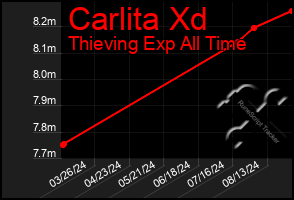 Total Graph of Carlita Xd