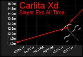 Total Graph of Carlita Xd