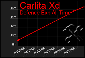 Total Graph of Carlita Xd