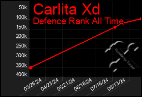 Total Graph of Carlita Xd