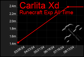 Total Graph of Carlita Xd