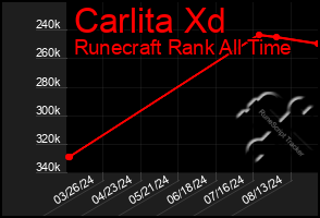 Total Graph of Carlita Xd