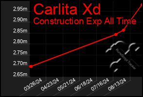 Total Graph of Carlita Xd