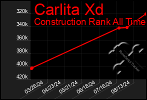 Total Graph of Carlita Xd