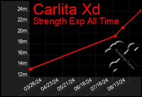 Total Graph of Carlita Xd