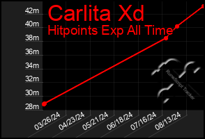 Total Graph of Carlita Xd