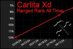 Total Graph of Carlita Xd