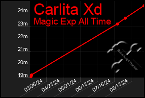 Total Graph of Carlita Xd