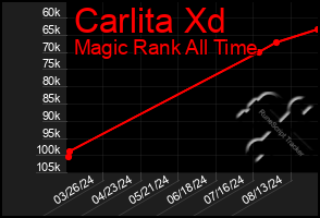 Total Graph of Carlita Xd