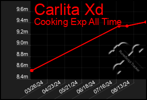 Total Graph of Carlita Xd