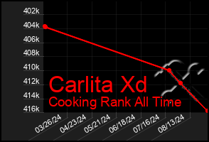 Total Graph of Carlita Xd