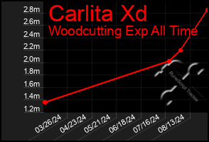 Total Graph of Carlita Xd