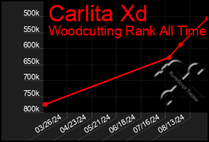 Total Graph of Carlita Xd