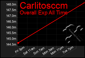 Total Graph of Carlitosccm