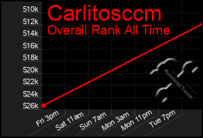 Total Graph of Carlitosccm