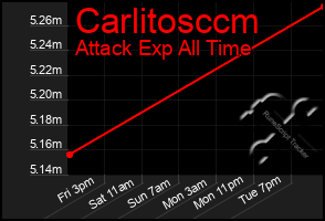 Total Graph of Carlitosccm