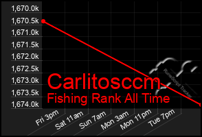 Total Graph of Carlitosccm
