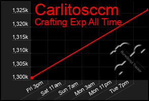 Total Graph of Carlitosccm