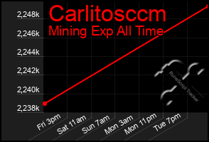 Total Graph of Carlitosccm