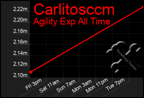 Total Graph of Carlitosccm