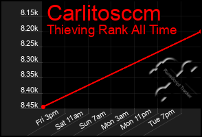 Total Graph of Carlitosccm