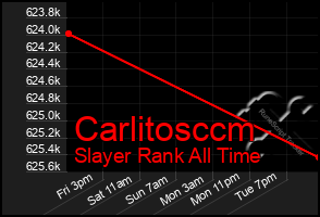 Total Graph of Carlitosccm