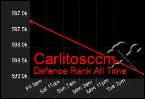 Total Graph of Carlitosccm