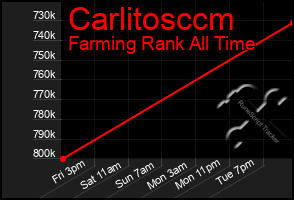 Total Graph of Carlitosccm