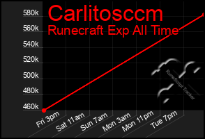 Total Graph of Carlitosccm