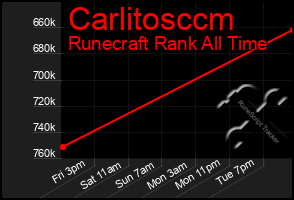 Total Graph of Carlitosccm