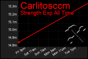 Total Graph of Carlitosccm